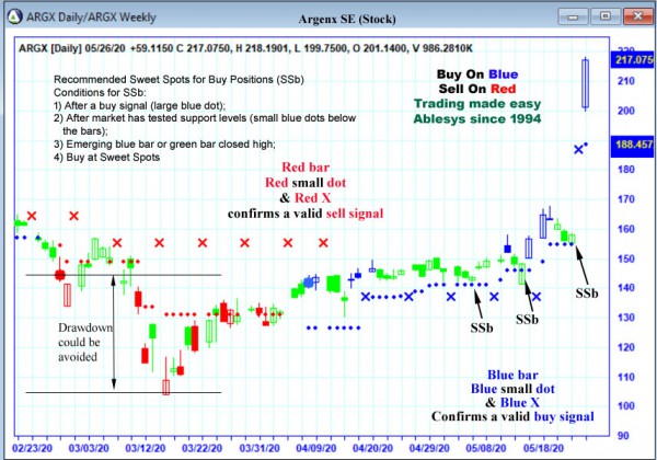 AbleTrend Trading Software ARGX chart