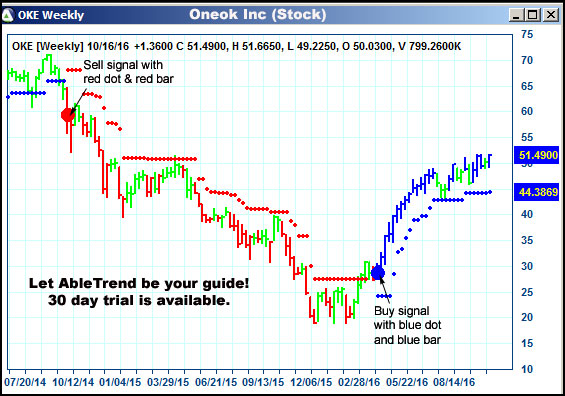 AbleTrend Trading Software OKE chart