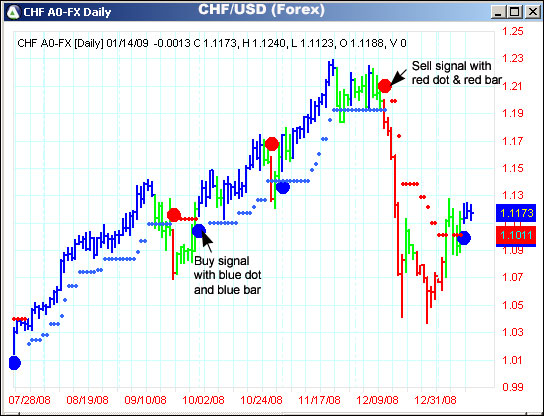 AbleTrend Trading Software CHF/USD chart