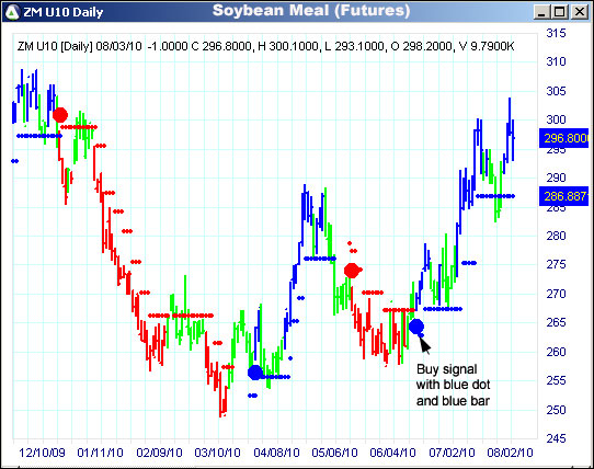 AbleTrend Trading Software ZM chart