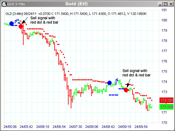 AbleTrend Trading Software GLD chart