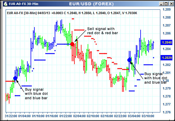 AbleTrend Trading Software EUR chart