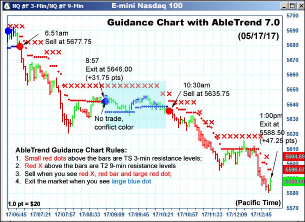 AbleTrend Trading Software NQ chart