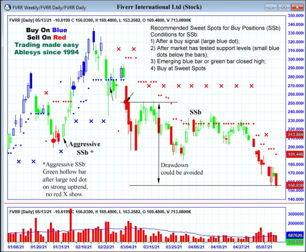 AbleTrend Trading Software FVRR chart