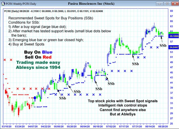 AbleTrend Trading Software PCRX chart