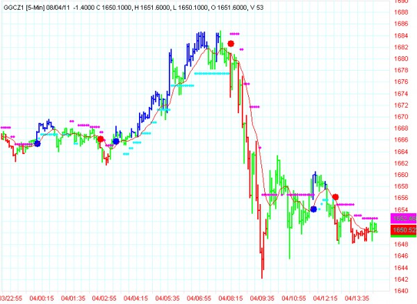 AbleTrend Trading Software GC chart