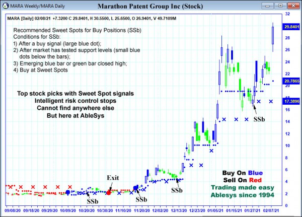 AbleTrend Trading Software MARA chart