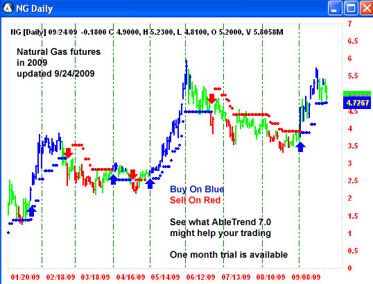 AbleTrend Trading Software NG chart