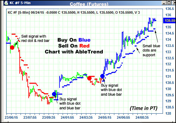 AbleTrend Trading Software KC chart