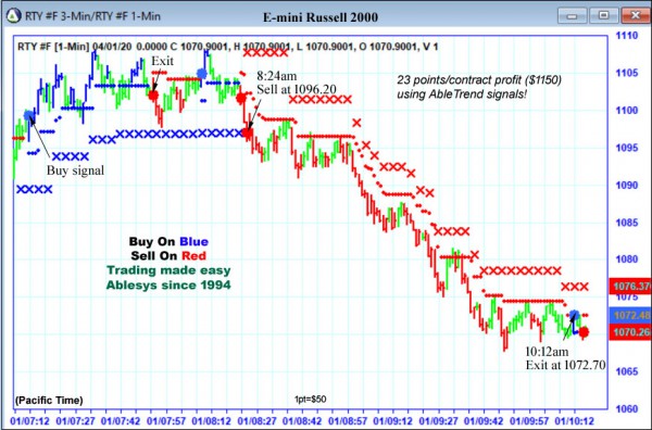 AbleTrend Trading Software RTY chart