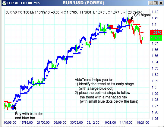 AbleTrend Trading Software EUR chart