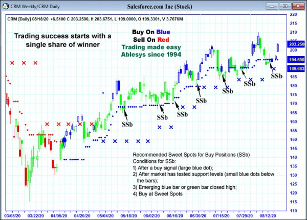 AbleTrend Trading Software CRM chart