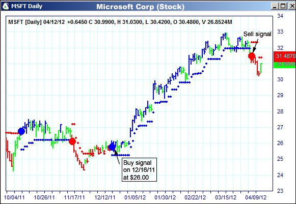 AbleTrend Trading Software MSFT chart