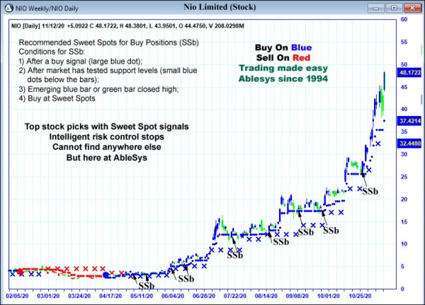 AbleTrend Trading Software NIO chart