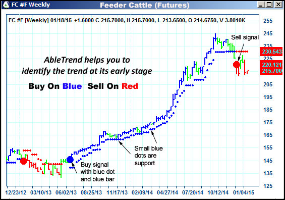 AbleTrend Trading Software FC chart