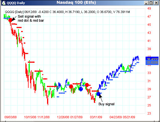 AbleTrend Trading Software QQQQ chart