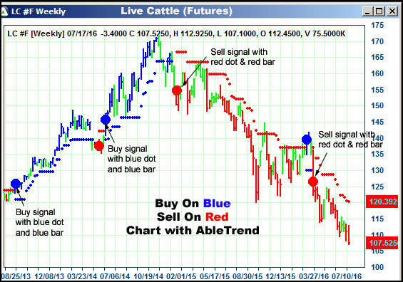 AbleTrend Trading Software LC chart