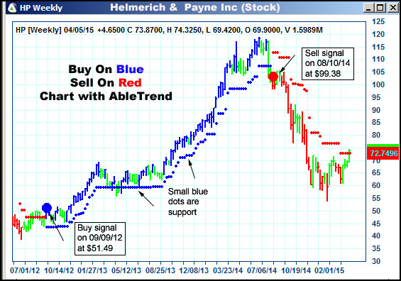 AbleTrend Trading Software HP chart