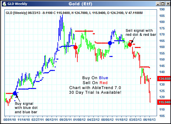 AbleTrend Trading Software GLD chart