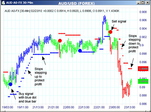 AbleTrend Trading Software AUD chart