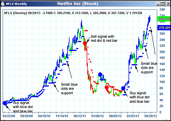 AbleTrend Trading Software NFLX chart