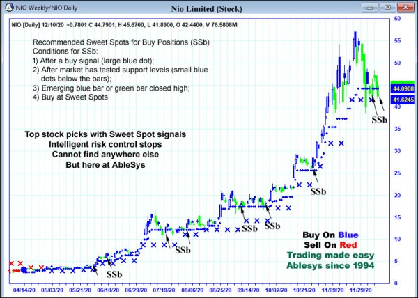 AbleTrend Trading Software NIO chart