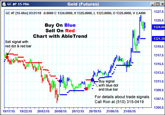 AbleTrend Trading Software GC chart