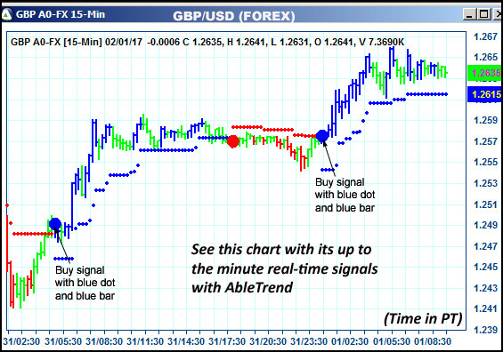 AbleTrend Trading Software GBP chart