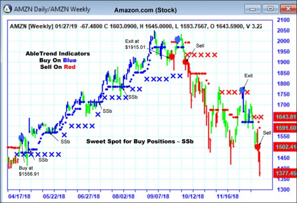 AbleTrend Trading Software AMZN chart