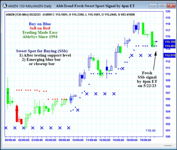 AbleTrend Trading Software AMZN chart