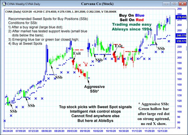 AbleTrend Trading Software CVNA chart