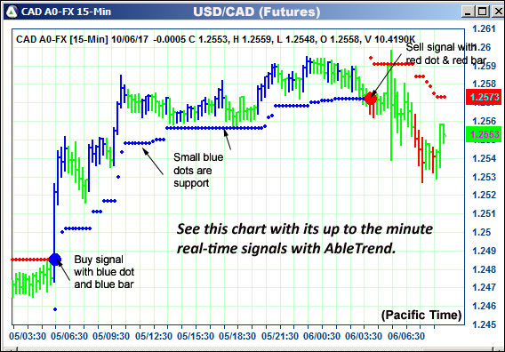 AbleTrend Trading Software CAD chart