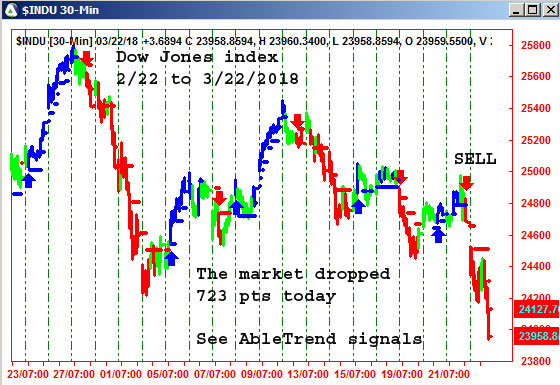 AbleTrend Trading Software $INDU chart