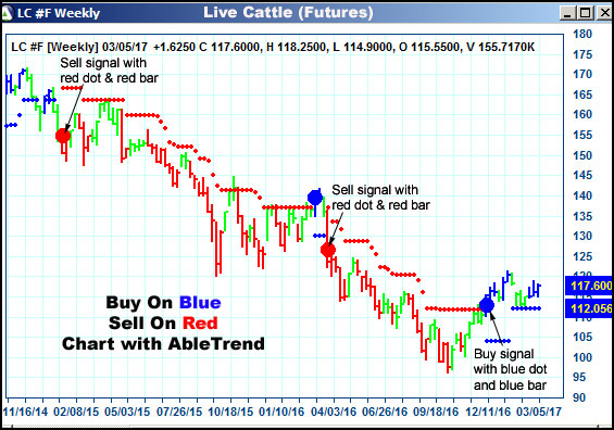 AbleTrend Trading Software LC chart