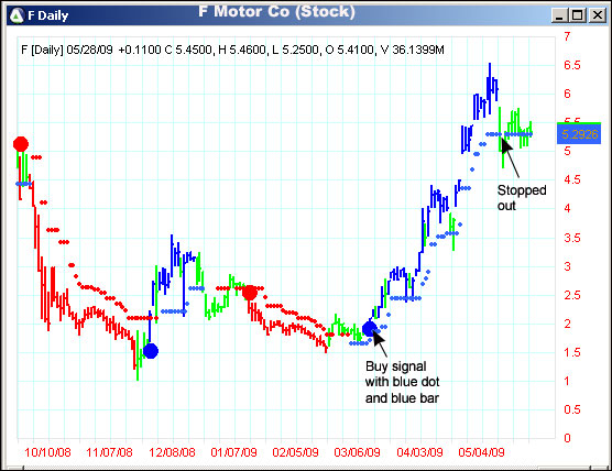 AbleTrend Trading Software F chart