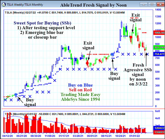 AbleTrend Trading Software TSLA chart