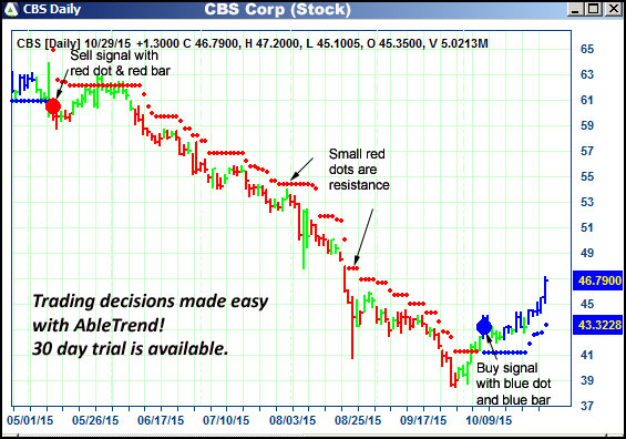 AbleTrend Trading Software CBS chart