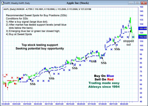 AbleTrend Trading Software AAPL chart