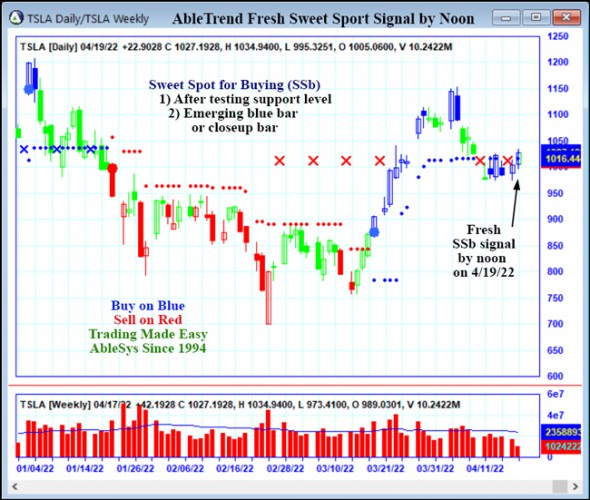 AbleTrend Trading Software TSLA chart