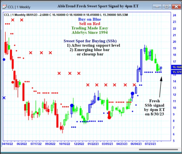 AbleTrend Trading Software CCL chart