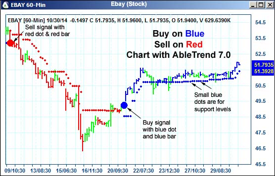 AbleTrend Trading Software EBAY chart