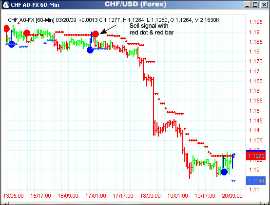 AbleTrend Trading Software CHF/USD chart