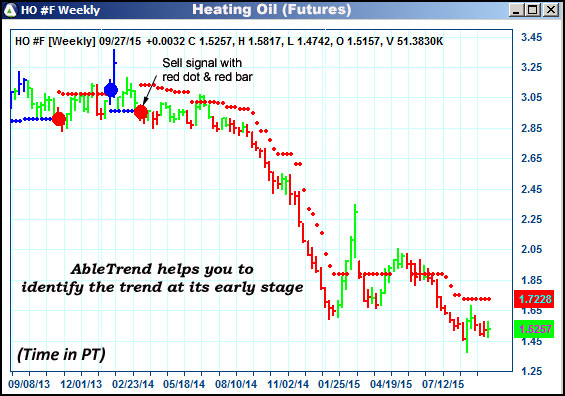 AbleTrend Trading Software HO chart