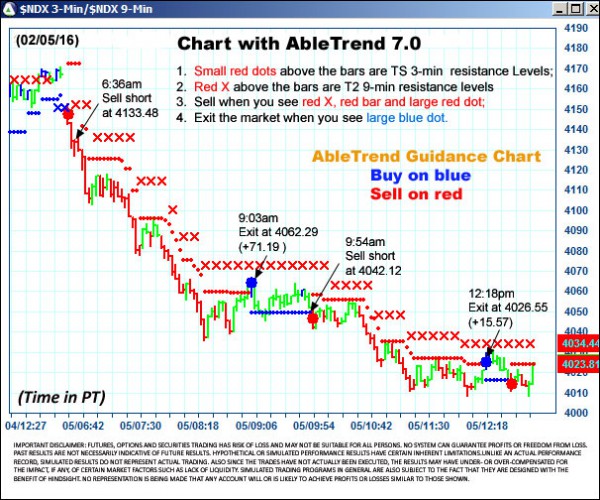 AbleTrend Trading Software $NDX chart