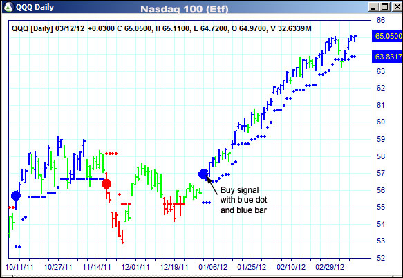 AbleTrend Trading Software QQQ chart