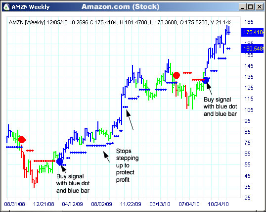 AbleTrend Trading Software AMZN chart