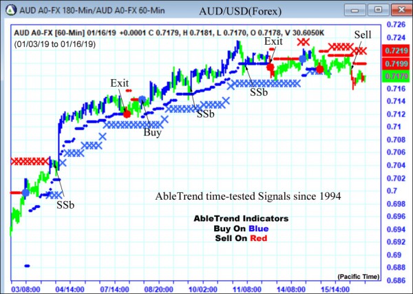 AbleTrend Trading Software AUD chart