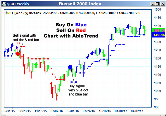 AbleTrend Trading Software $RUT chart