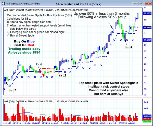 AbleTrend Trading Software ANF chart