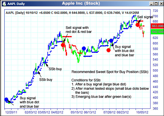 AbleTrend Trading Software AAPL chart